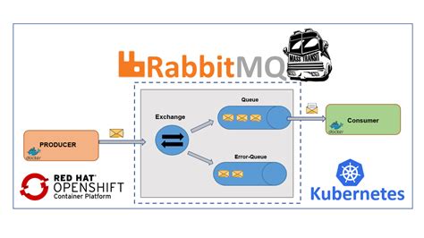 Implement An Event Driven Microservice Architecture On Kubernetes With Rabbitmq Using