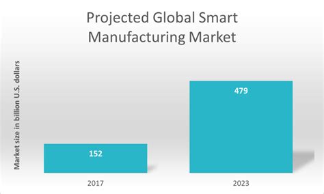 Smart Factories A New Era Of Manufacturing Productivity