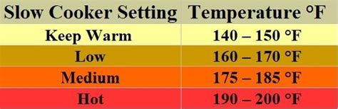 I would appreciate your help on this. Slow Cooker Temperature Guide And Celsius to Fahrenheit Conversion