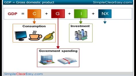 How To Calculate Gross Domestic Product Gdp Youtube