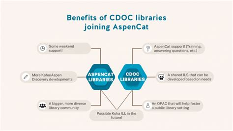 Welcome Cdoc Libraries