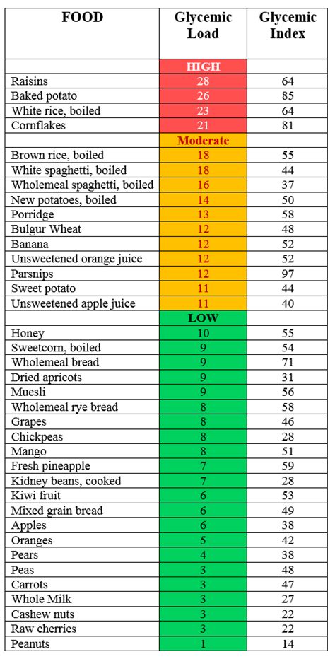 Printable Glycemic Index Food Chart