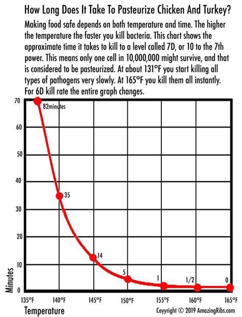 Meat Pasteurization Temperature Time Chart