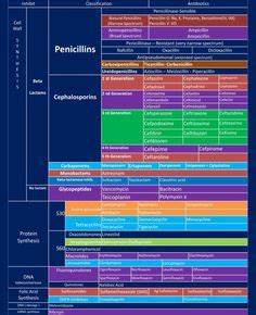Antibiotic Chart Pharmacology Nursing Nursing School Tips Pharmacy