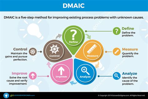Dmaic The Phases Of Lean Six Sigma Goleansixsigma Lean Six Sigma Process