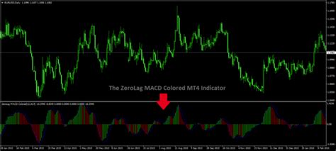 Zerolag Macd Colored Mt4 Indicator Allows You To React Much Faster With