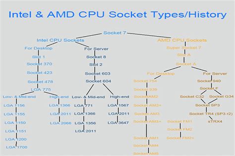 New Update Intel And Amd Cpu Socket Types With Diagram