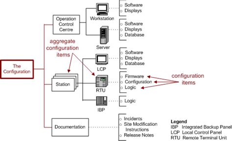 Configuration Item Configuration Management Systems Engineering