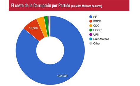 122000 Millones De Euros El Coste Por Corrupción Del Pp En España