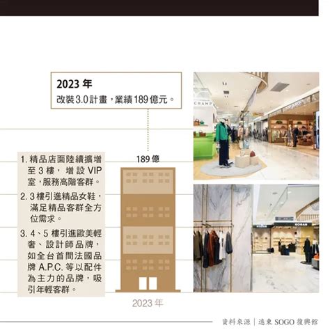 東區商圈衰退，sogo復興館卻賺成「店王」！解密5年成長70億的「精品百貨」策略數位時代 Businessnext