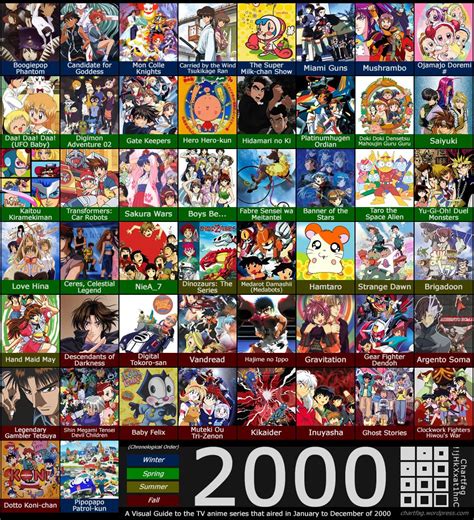 Anime From 2000 Seasons Chart Anime Release Music Collage Jones
