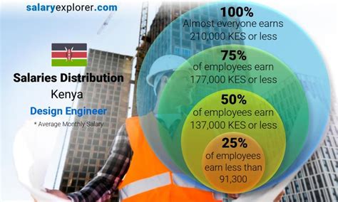 Design Engineer Average Salary In Kenya 2020 The Complete Guide