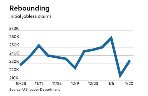 Jobless Claims Rise But Still Below Expectations Bond Buyer
