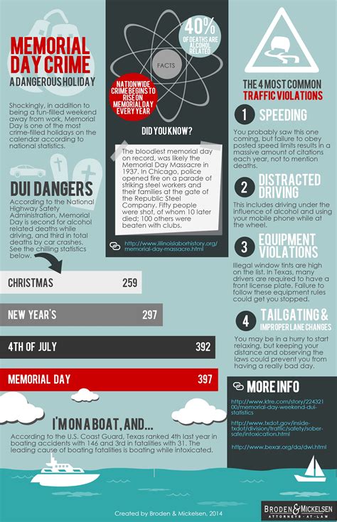 Memorial Day Crime Facts Infographic