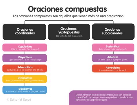 30 Ejemplos De Oraciones Subordinadas Sustantivas