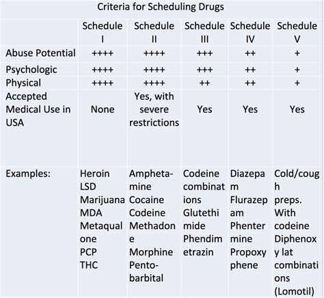 Drug Schedule Diagram Quizlet