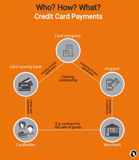 Infographics How Do Credit Card Payments Work Paytechlaw