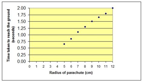 The united states parachute association and its 40,000 member skydivers enjoy and promote safe skydiving through parachuting training, rating, and competition programs. A grade GCSE Physics experiment - Investigation into the ...