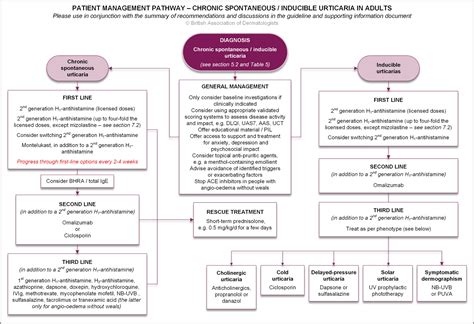 British Association Of Dermatologists Guidelines For The Management Of