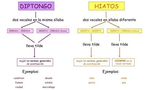 Controla Tu Lengua Diptongos E Hiatos Con Juegos