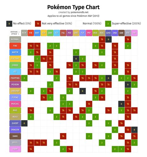 Pokémon Type Chart Strengths And Weaknesses Pokémon Database