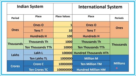 Indian Number System International Number System Indian Number System