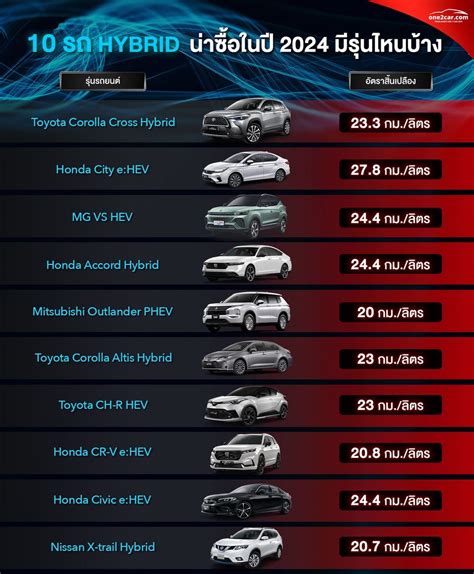 10 รถ Hybrid รุ่นไหนดี ประหยัดน้ำมัน 2024 เรื่องเด่น One2car