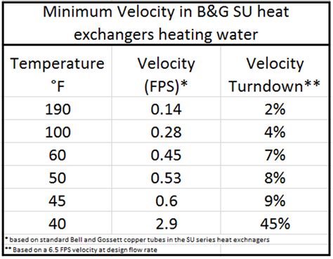 Minimum Velocity In Heat Exchangers