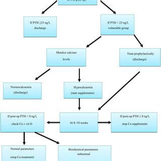 Pdf Hypocalcaemia Following Total Thyroidectomy Early Post Operative