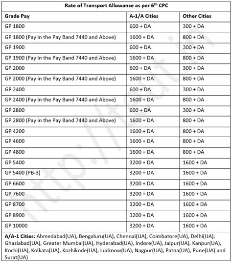 Transport Allowance Rate Chart Transport Allowance Calculation Rules