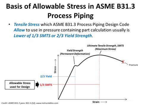 B313 Piping Code