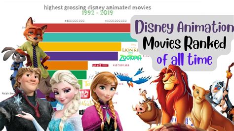 Highest Grossing Disney Animation Movies Highest Grossing Animation