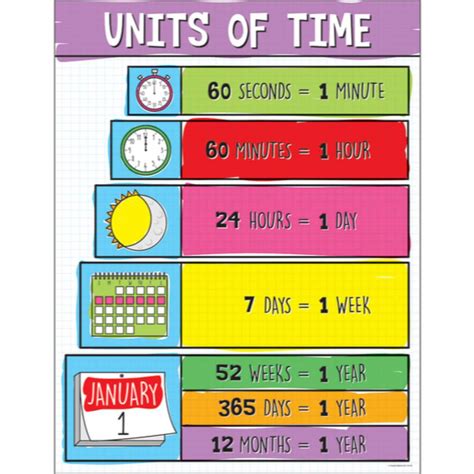 Units Of Time Chart Creative Minds
