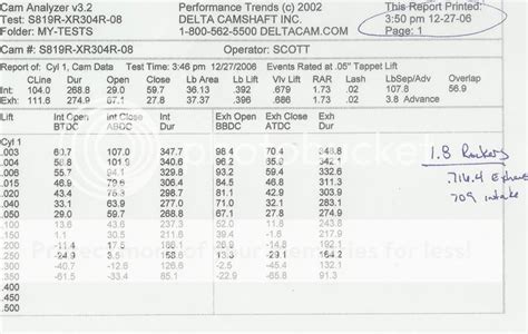 545 Dyno Results And Build Specs 460 Ford Forum