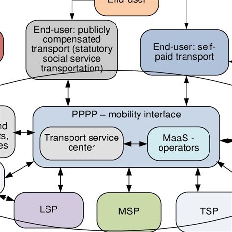 Public Transport Operator As Maas Operator And Ppp Maas Operator Models