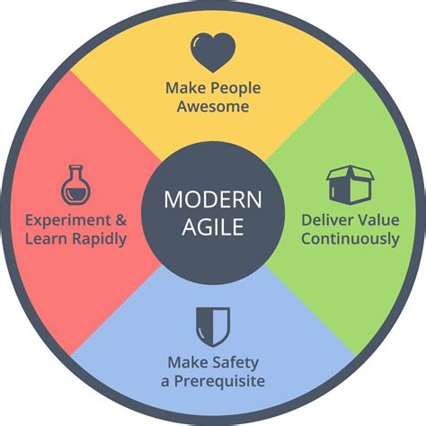 An Introduction To Modern Agile