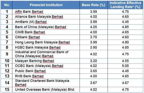 Malaysia bank lending rate is 3.44 % in 2021. Mortgage Awareness: What Is A Base Rate? | PropertyGuru ...