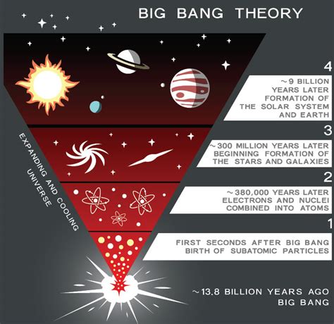 Problems With The Big Bang Theory