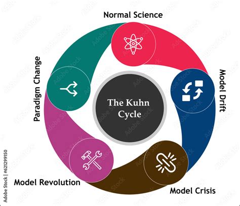 The Kuhn Cycle Normal Science Model Drift Model Crisis Model