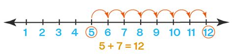 Addition On Number Line Steps Examples Adding On A Number Line
