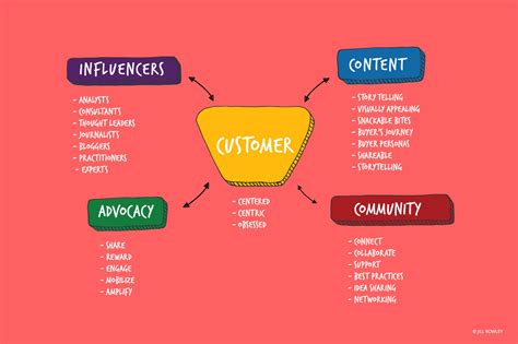 How to Succeed With a Customer-centric Marketing Strategy ...