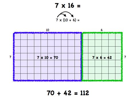 The shaded rows represents the first fraction (f1), while the shaded columns represents the second fraction (f2). Area Model of Multiplication - Mr. T-Rex's Fourth Grade Class
