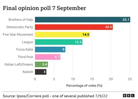 Italy Elections Whos Who And How The Vote Works Bbc News