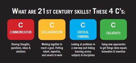 The 4 Cs For 21st Century Skills Fab Lab Connect