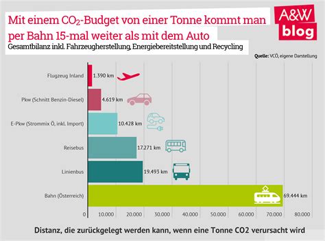 Grafik Mit Einem CO2 Budget Von Einer Tonne Kommt Man Per Bahn 15 Mal