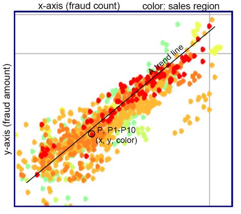 A Traditional Scatter Plot With Overlapping Data Point P Is