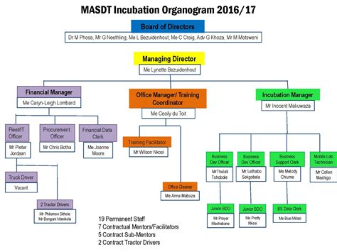Matrix organizational design is most useful when there is pressure for shared resources. MASDT - Mobile Agricultural Skills Development and ...