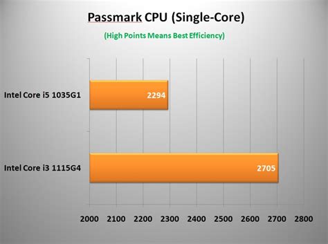 Intel Core I5 1035g1 Vs I3 1115g4 Which One Is A Better Processor Ubg