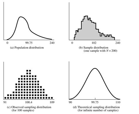3 Population Sample And Sampling Distributions Download Scientific Diagram