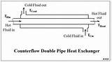 Double Pipe Heat Exchanger Photos